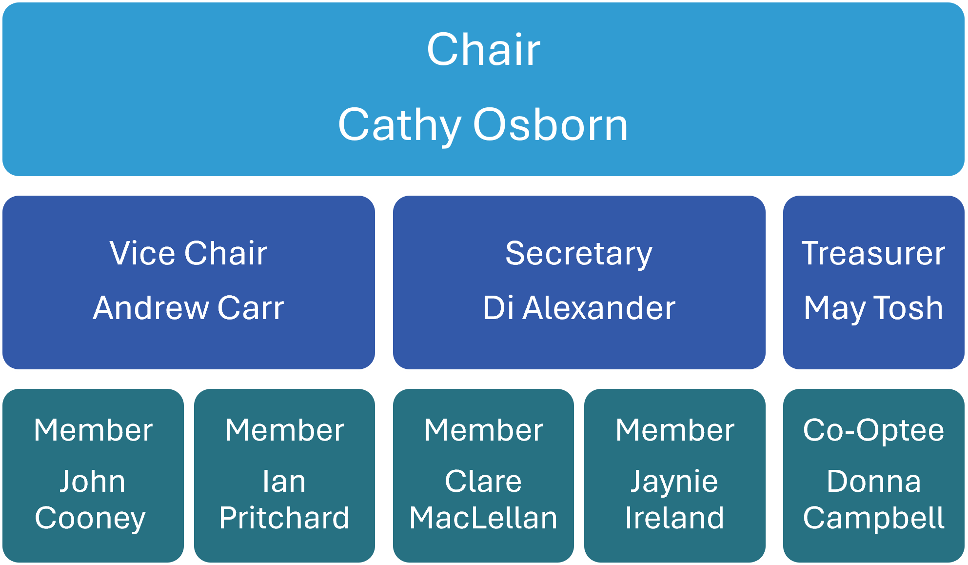 Board of Management Structure 02.09.2026