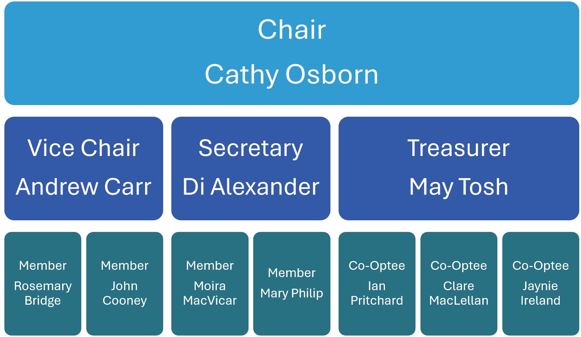 Board of Management Structure 07.07.26
