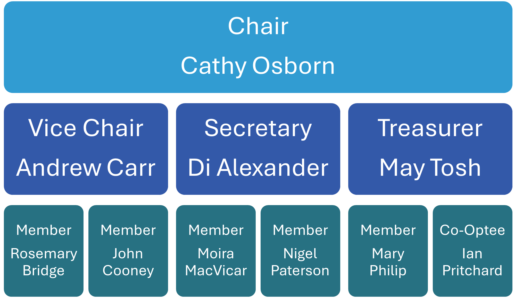 Board of Management Structure 14.10.2025