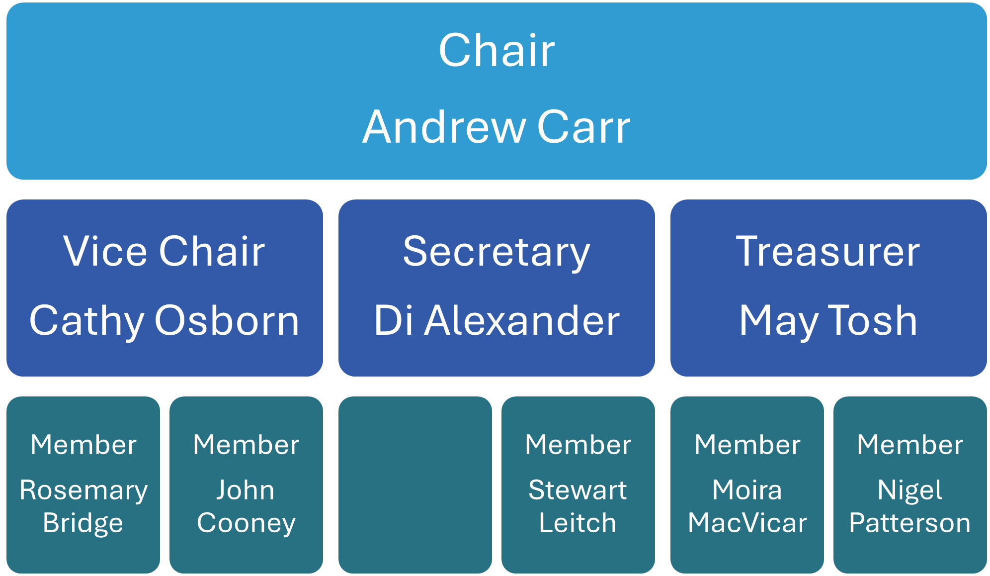 Board of Management Structure 29.08.24