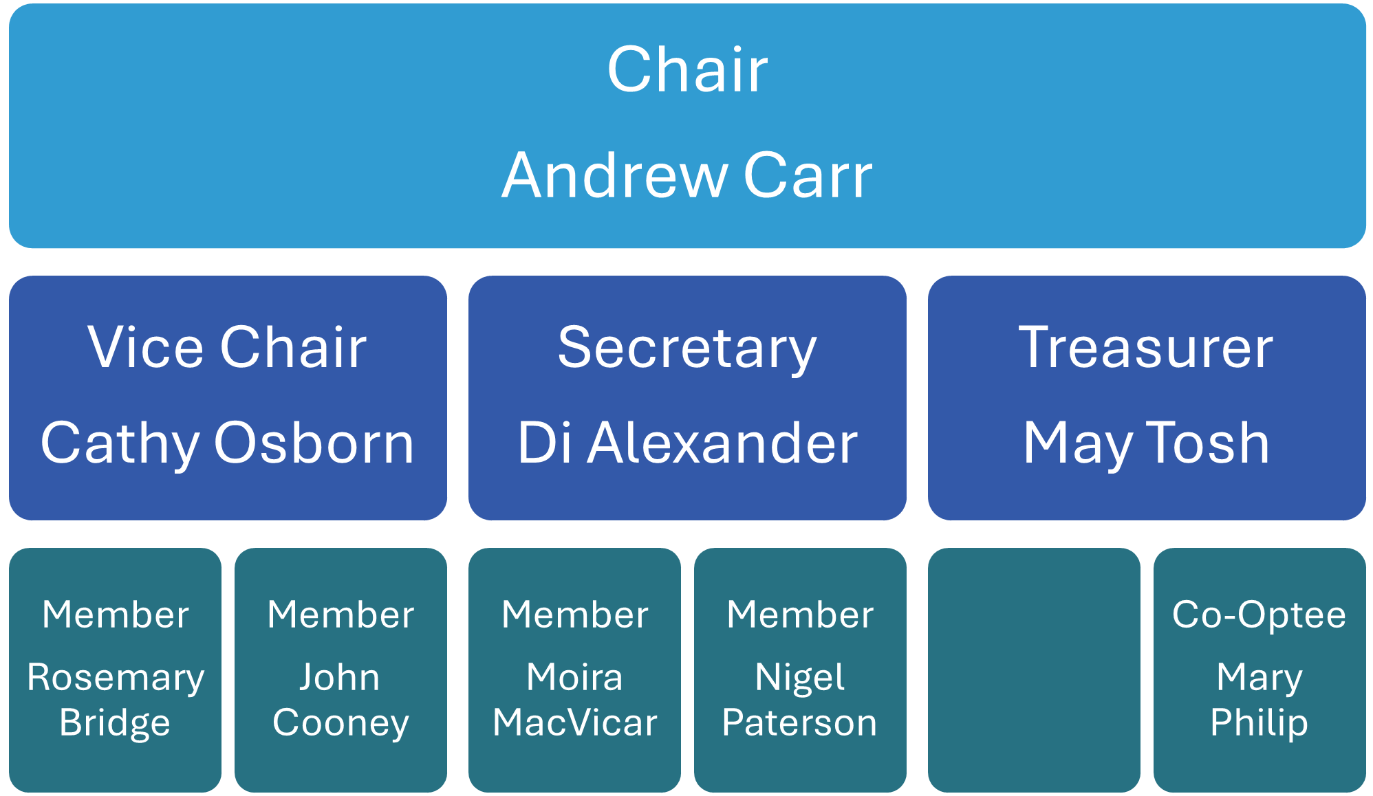 Board of Management Structure 22.05.2025