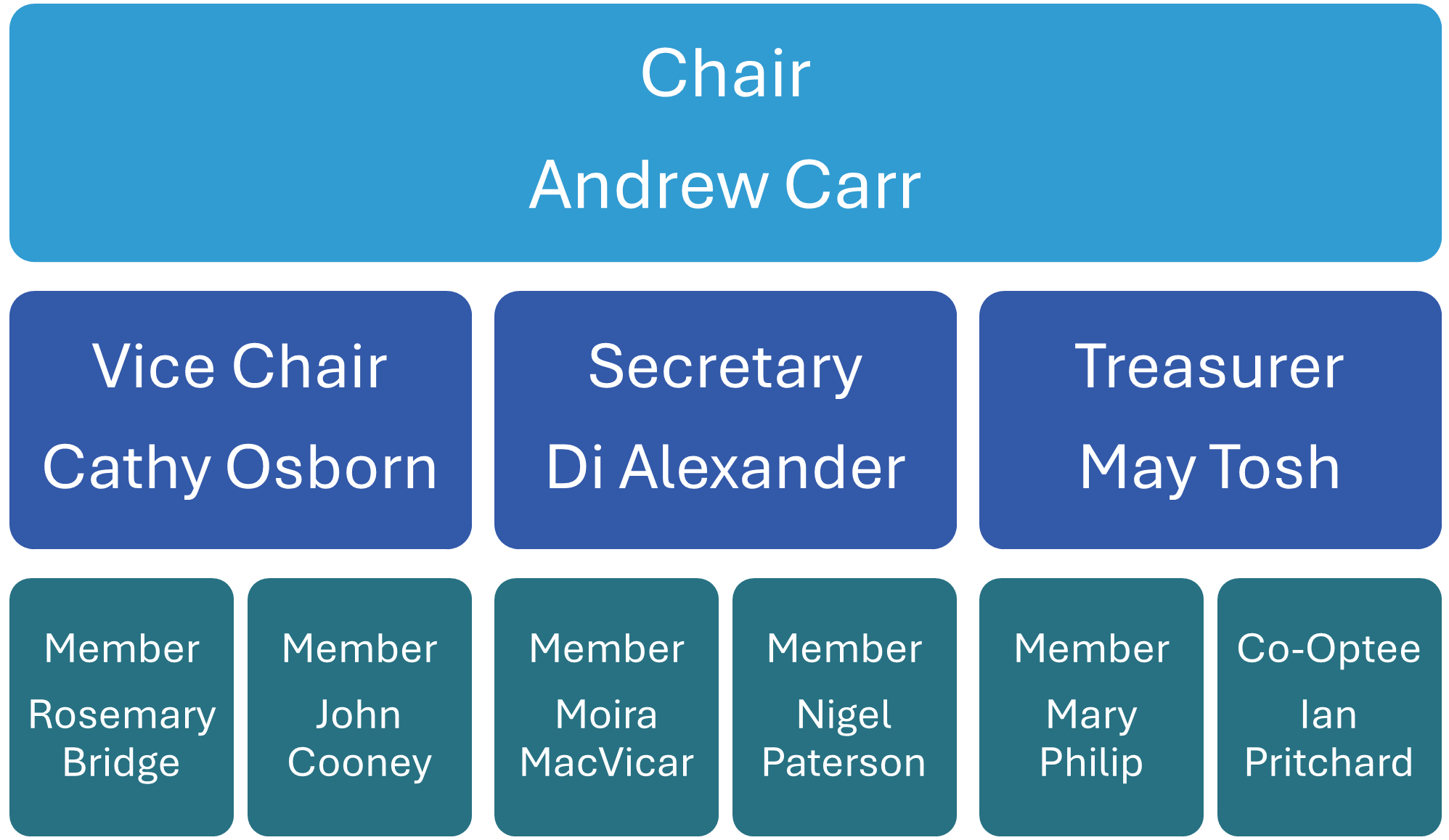 Board of Management Structure 26.08.2025