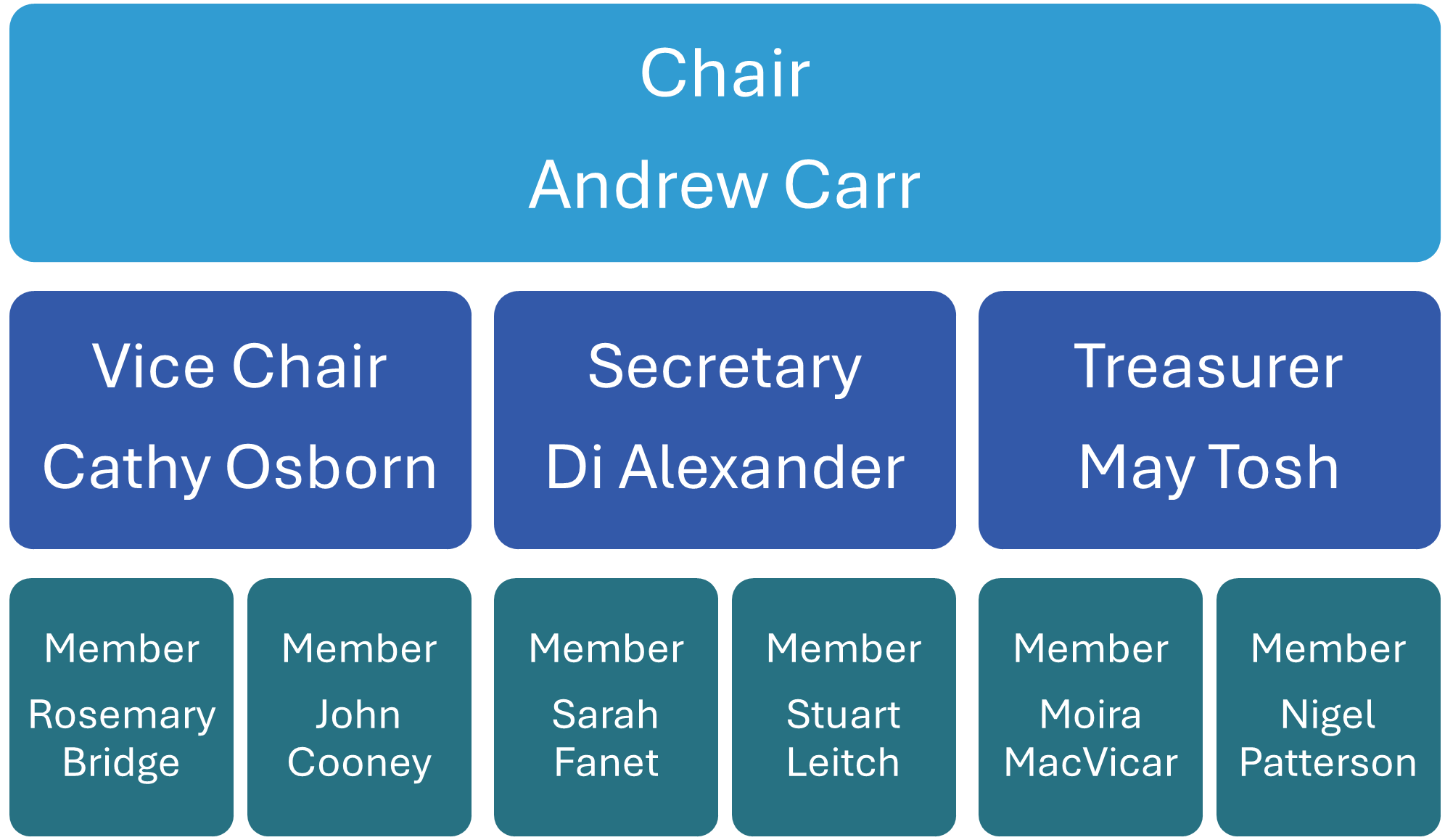 Board of Management Structure 29.08.24