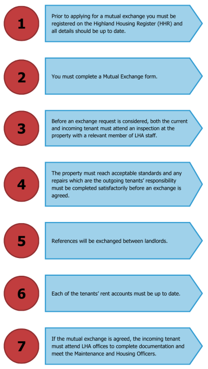 Mutual Exchange Step by Step