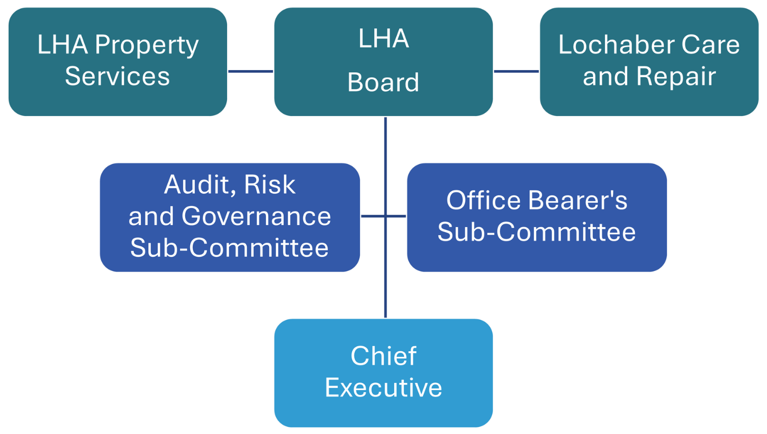 Organisation Structure